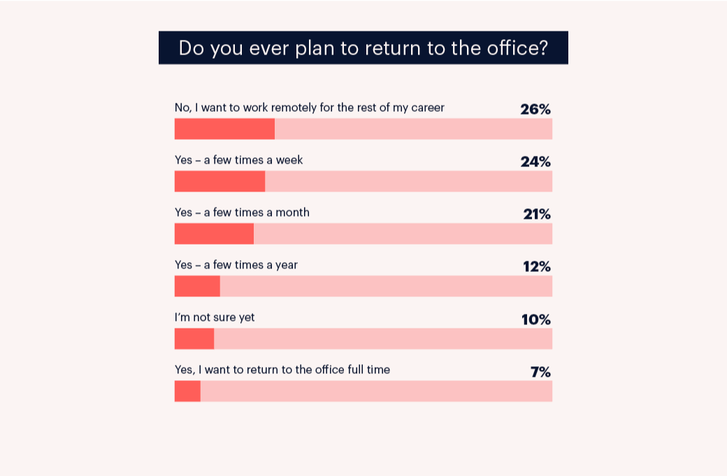 Beyond Remote Work Survey Report 2022 23 Kickresume Beyond Remote Work Survey Report 2022 23 Kickresume