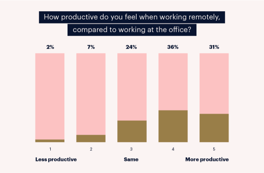 Remote work productivity vs onsite survey results chart