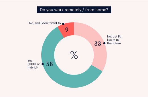 Remote work popularity survey result chart